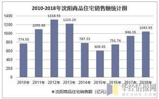 2018年沈阳房地产开发投资 施工 销售情况及价格走势分析 图