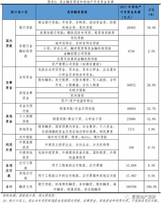 干货|当前房地产融资渠道和形势分析