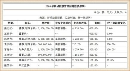 年薪600万的新城控股王振华被刑拘,旗下吾悦广场去年收租21亿